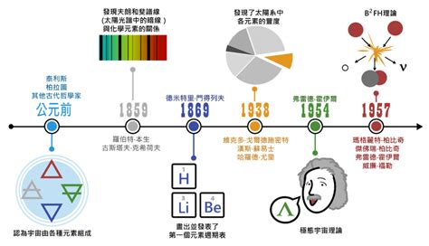 火水土風|元素的起源︰從「地水火風」到「B2FH」